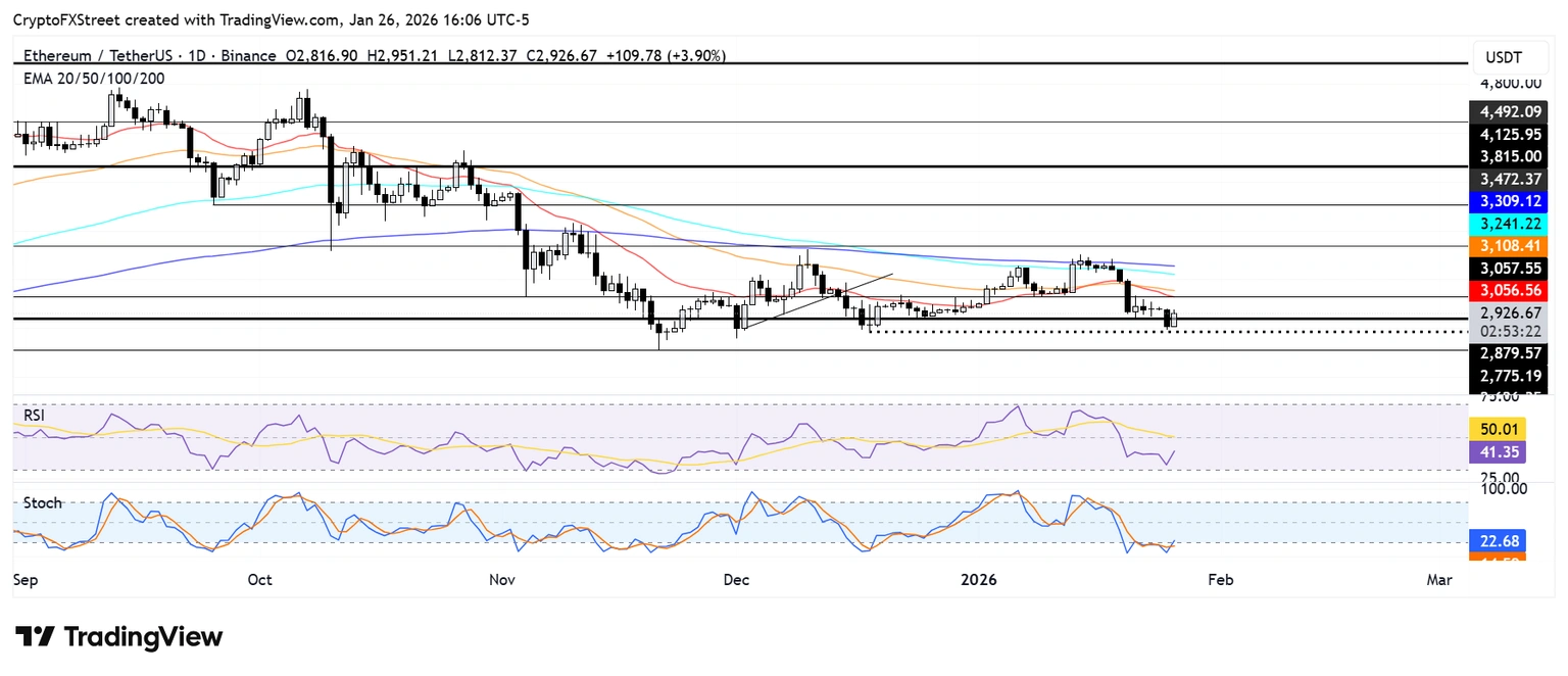 以太坊价格预测：以太坊价格从关键支撑位反弹，Bitmine 增持持仓