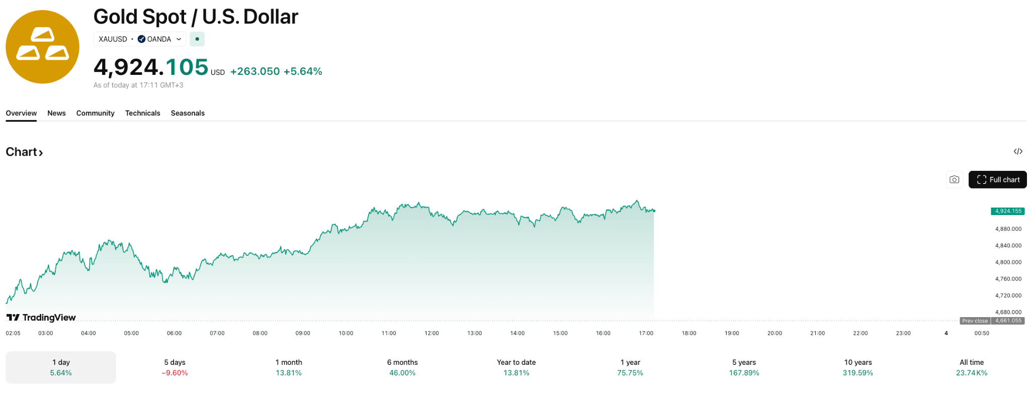 拥有40年交易经验的资深人士指出买入黄金的最佳时机