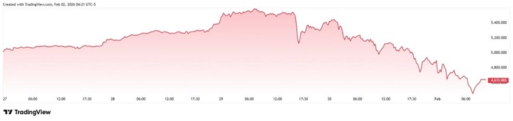 image-4.jpeg 黄金和白银在三天内市值蒸发了8万亿美元  黄金 技术分析 经济数据 投资黄金 黄金投资 第1张