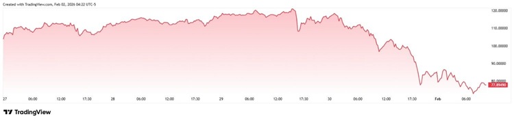 image-5.jpeg 黄金和白银在三天内市值蒸发了8万亿美元  黄金 技术分析 经济数据 投资黄金 黄金投资 第2张