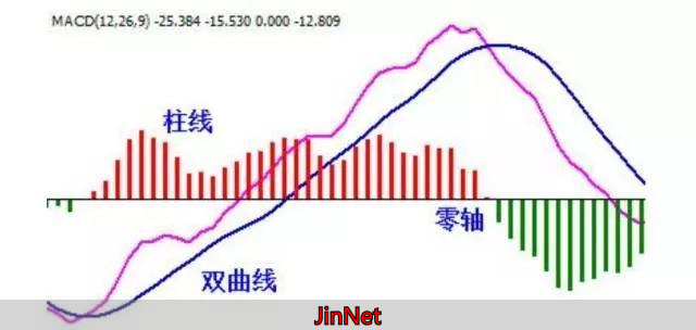 KDJ指标实战技巧_外汇黄金行情最新消息_MACD指标使用方法