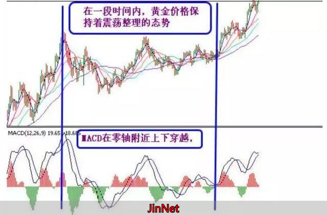KDJ指标实战技巧_MACD指标使用方法_外汇黄金行情最新消息