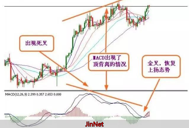 外汇黄金行情最新消息_MACD指标使用方法_KDJ指标实战技巧