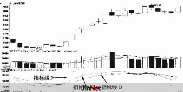 外汇黄金行情最新消息_KDJ指标实战技巧_MACD指标使用方法