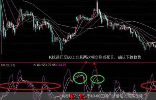 KDJ指标实战技巧_MACD指标使用方法_外汇黄金行情最新消息