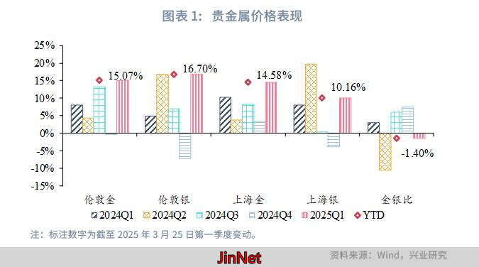 黄金外汇_2025年第二三季度金价预测_2025年第一季度金价走势