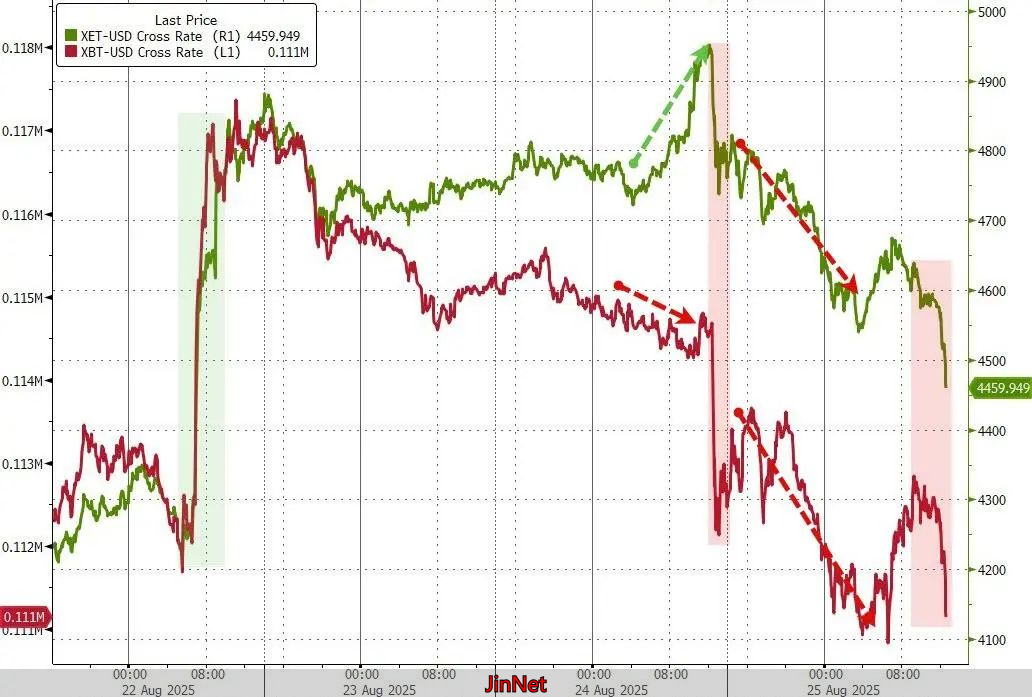 以太坊_比特币闪崩以太坊急转直下的原因_过去48小时全球两大加密货币极端市场波动