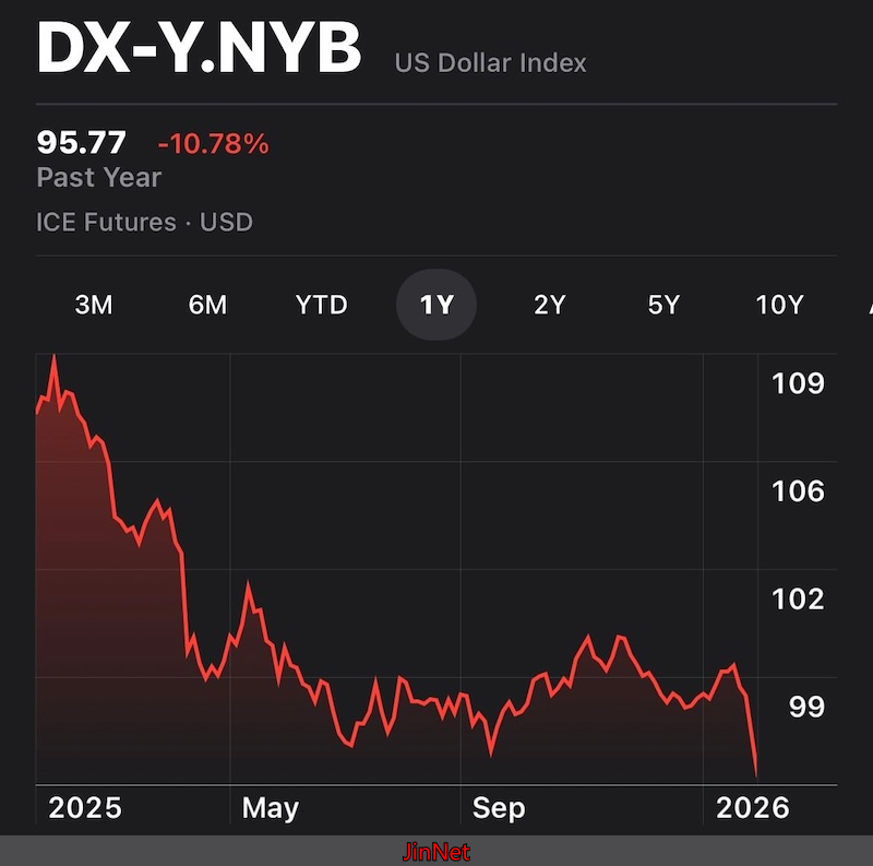 美元指数创四年新低！特朗普称美元“表现良好”