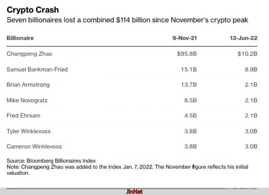比特币暴跌_赵长鹏_赵长鹏身家损失