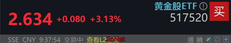 高盛上调金价至5400美元，全市场规模最大的黄金股ETF(517520)涨超3%，连续5日“吸金”超14亿元