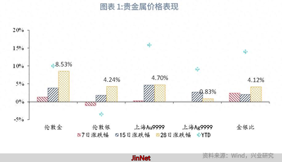 【外汇商品】黄金估值重回高位——2023年11月贵金属走势前瞻