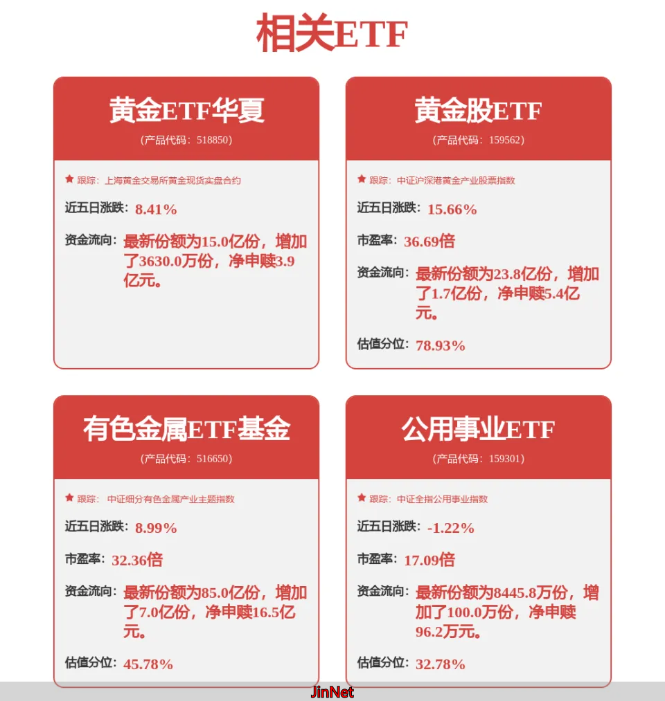 贬值交易升温，黄金股ETF（159562）午后异动涨超8%
