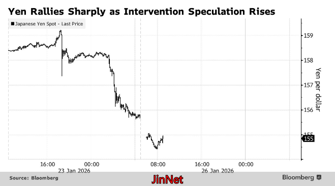 交易员周一紧盯屏幕：日元又突涨近1% 黄金突破5000美元 干预警报全市场拉响