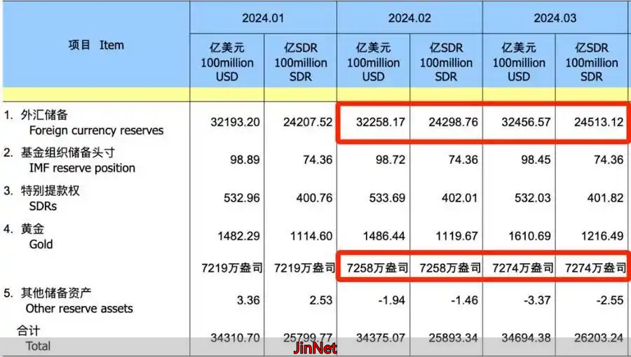 外汇储备连续四个月站稳3.2万亿美元大关，黄金储备为何“十七连增”？
